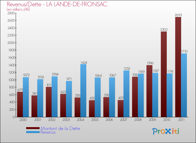 Evolution comparée de la dette et des revenus pour la commune de LA LANDE-DE-FRONSAC de 2000 à 2011 Comparaison de la dette et des revenus pour LA LANDE-DE-FRONSAC de 2000 à 2011