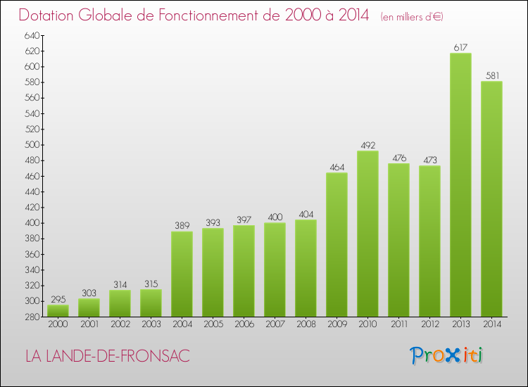 Evolution du montant de la Dotation Globale de Fonctionnement pour la commune de LA LANDE-DE-FRONSAC de 2000 à 2014 Evolution du montant de la Dotation Globale de Fonctionnement pour LA LANDE-DE-FRONSAC de 2000 à 2014