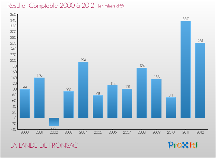 Evolution du résultat comptable pour la commune de LA LANDE-DE-FRONSAC de 2000 à 2012 Evolution du résultat comptable pour LA LANDE-DE-FRONSAC de 2000 à 2012