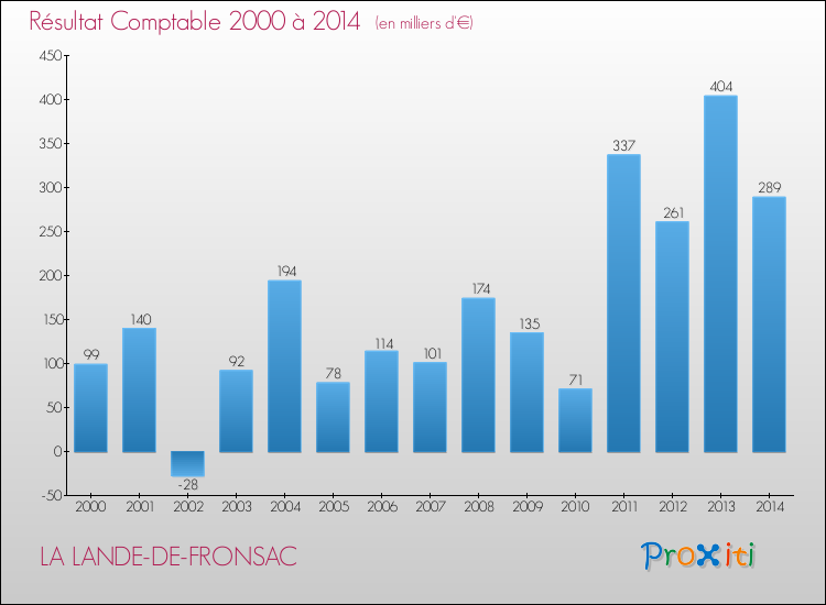 Evolution du résultat comptable pour la commune de LA LANDE-DE-FRONSAC de 2000 à 2014 Evolution du résultat comptable pour LA LANDE-DE-FRONSAC de 2000 à 2014