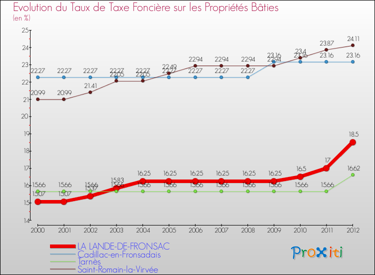 Evolution du taux de la taxe foncière sur le bati pour LA LANDE-DE-FRONSAC et les communes proches de 2000 à 2012 Comparaison des taux de taxe foncière sur le bati pour LA LANDE-DE-FRONSAC et les communes voisines de 2000 à 2012
