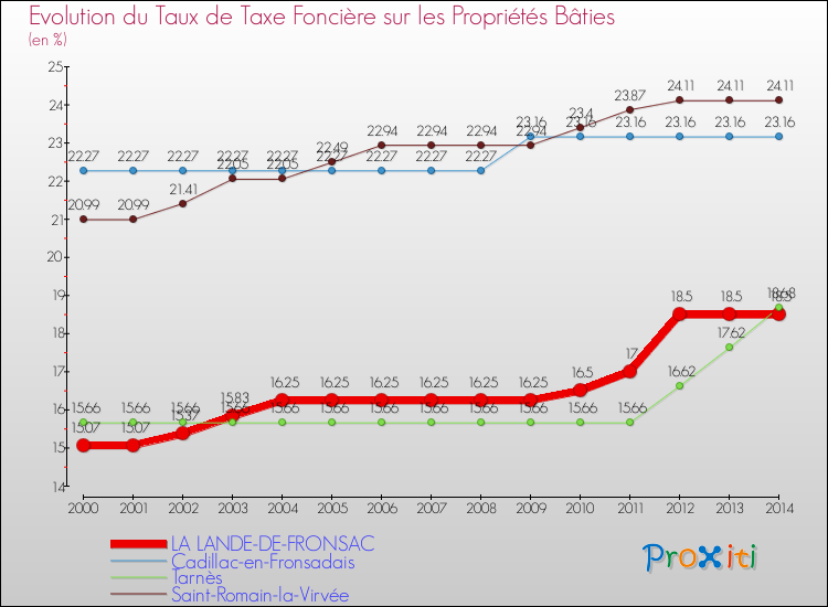 Evolution du taux de la taxe foncière sur le bati pour LA LANDE-DE-FRONSAC et les communes proches de 2000 à 2014 Comparaison des taux de taxe foncière sur le bati pour LA LANDE-DE-FRONSAC et les communes voisines de 2000 à 2014