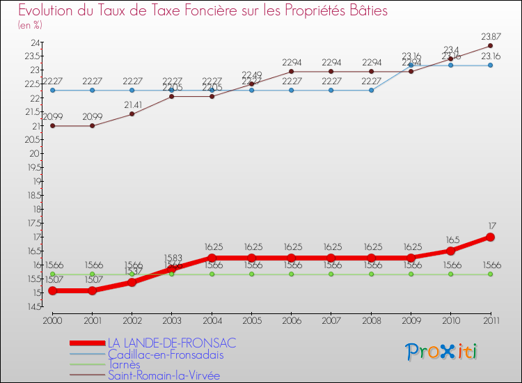 Evolution du taux de la taxe foncière sur le bati pour LA LANDE-DE-FRONSAC et les communes proches Comparaison des taux de taxe foncière sur le bati pour LA LANDE-DE-FRONSAC et les communes voisines