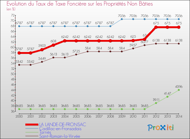 Evolution du taux de la taxe foncière sur les immeubles et terrains non batis pour LA LANDE-DE-FRONSAC et les communes proches de 2000 à 2014 Comparaison des taux de la taxe foncière sur les immeubles et terrains non batis pour LA LANDE-DE-FRONSAC et les communes voisines de 2000 à 2014