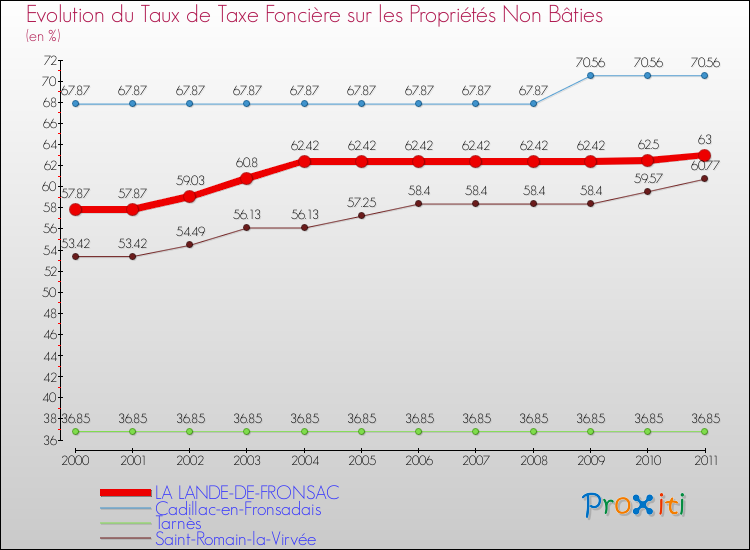 Evolution du taux de la taxe foncière sur les immeubles et terrains non batis pour LA LANDE-DE-FRONSAC et les communes proches Comparaison des taux de la taxe foncière sur les immeubles et terrains non batis pour LA LANDE-DE-FRONSAC et les communes voisines