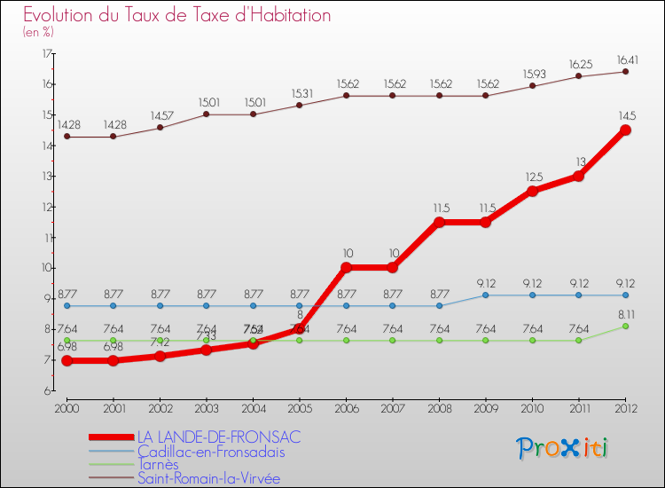Evolution du taux de la taxe d'habitation pour LA LANDE-DE-FRONSAC et les communes proches Comparaison des taux de la taxe d'habitation pour LA LANDE-DE-FRONSAC et les communes voisines