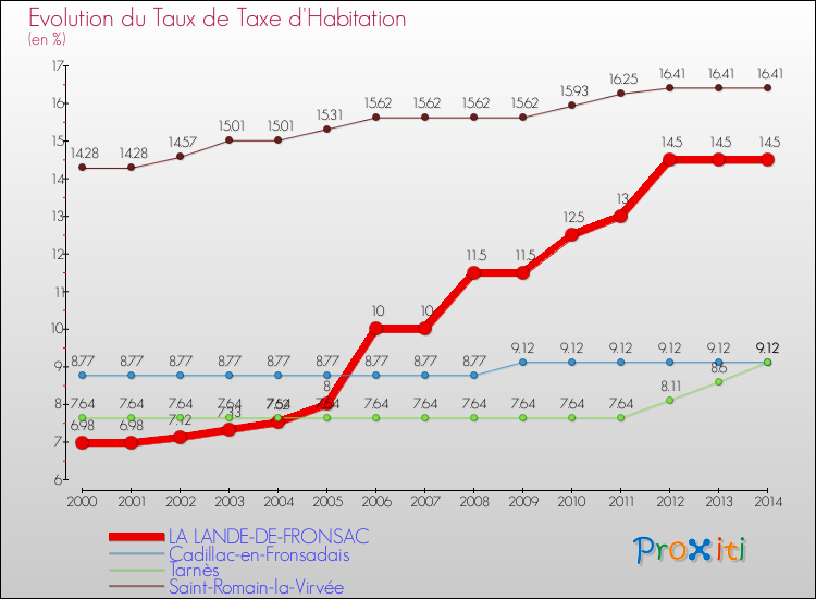 Evolution du taux de la taxe d'habitation pour LA LANDE-DE-FRONSAC et les communes proches de 2000 à 2014 Comparaison des taux de la taxe d'habitation pour LA LANDE-DE-FRONSAC et les communes voisines de 2000 à 2014