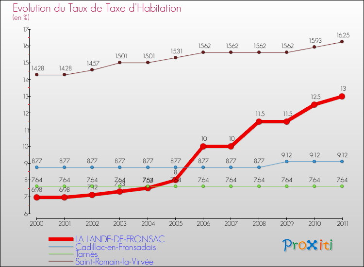 Evolution du taux de la taxe d'habitation pour LA LANDE-DE-FRONSAC et les communes proches Comparaison des taux de la taxe d'habitation pour LA LANDE-DE-FRONSAC et les communes voisines