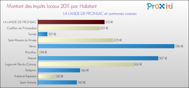 Montant des impôts locaux par Habitant pour LA LANDE-DE-FRONSAC et les communes proches Comparaison des impôts locaux par habitant pour LA LANDE-DE-FRONSAC et les communes voisines