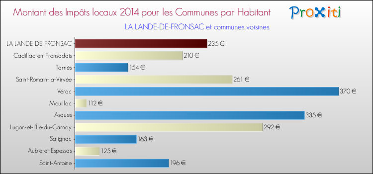 Montant des impôts locaux par Habitant pour LA LANDE-DE-FRONSAC et les communes proches en 2014 Comparaison des impôts locaux par habitant pour LA LANDE-DE-FRONSAC et les communes voisines en 2014