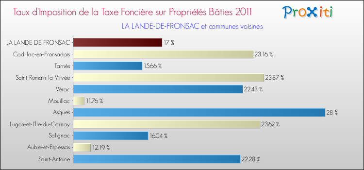 Taux d'imposition de la taxe foncière sur le bati 2011 pour LA LANDE-DE-FRONSAC et les communes proches Comparaison des taux d'imposition de la taxe foncière sur le bati 2011 pour LA LANDE-DE-FRONSAC et les communes voisines