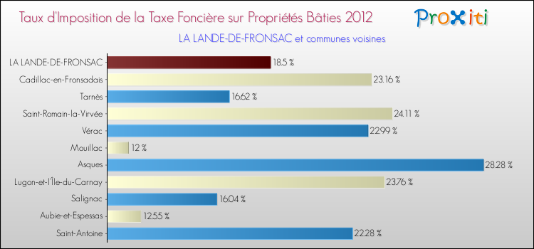 Taux d'imposition de la taxe foncière sur le bati 2012 pour LA LANDE-DE-FRONSAC et les communes proches Comparaison des taux d'imposition de la taxe foncière sur le bati 2012 pour LA LANDE-DE-FRONSAC et les communes voisines