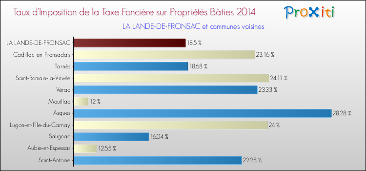 Taux d'imposition de la taxe foncière sur le bati 2014 pour LA LANDE-DE-FRONSAC et les communes proches Comparaison des taux d'imposition de la taxe foncière sur le bati 2014 pour LA LANDE-DE-FRONSAC et les communes voisines