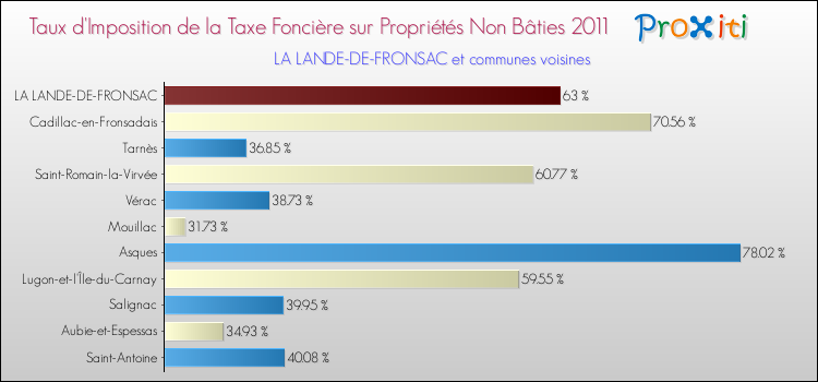 Taux d'imposition de la taxe foncière sur les immeubles et terrains non batis 2011 pour LA LANDE-DE-FRONSAC et les communes proches Comparaison des taux d'imposition de la taxe foncière sur les immeubles et terrains non batis 2011 pour LA LANDE-DE-FRONSAC et les communes voisines