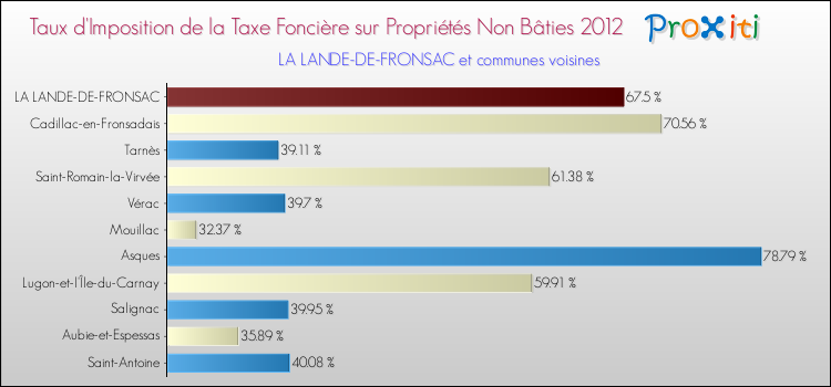 Taux d'imposition de la taxe foncière sur les immeubles et terrains non batis 2012 pour LA LANDE-DE-FRONSAC et les communes proches Comparaison des taux d'imposition de la taxe foncière sur les immeubles et terrains non batis 2012 pour LA LANDE-DE-FRONSAC et les communes voisines