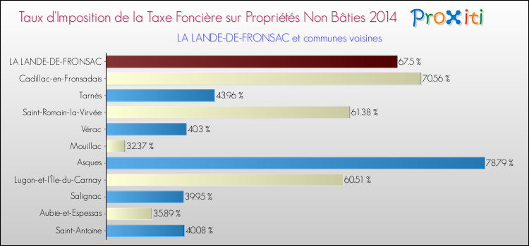 Taux d'imposition de la taxe foncière sur les immeubles et terrains non batis 2014 pour LA LANDE-DE-FRONSAC et les communes proches Comparaison des taux d'imposition de la taxe foncière sur les immeubles et terrains non batis 2014 pour LA LANDE-DE-FRONSAC et les communes voisines