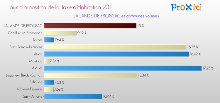 Taux d'imposition de la taxe d'habitation 2011 pour LA LANDE-DE-FRONSAC et les communes proches Comparaison des taux d'imposition de la taxe d'habitation 2011 pour LA LANDE-DE-FRONSAC et les communes voisines