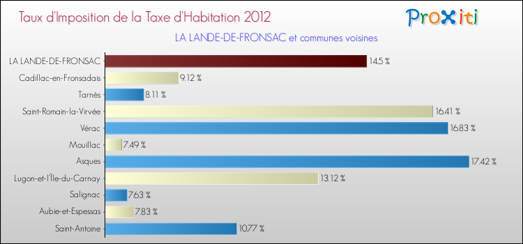 Taux d'imposition de la taxe d'habitation 2012 pour LA LANDE-DE-FRONSAC et les communes proches Comparaison des taux d'imposition de la taxe d'habitation 2012 pour LA LANDE-DE-FRONSAC et les communes voisines