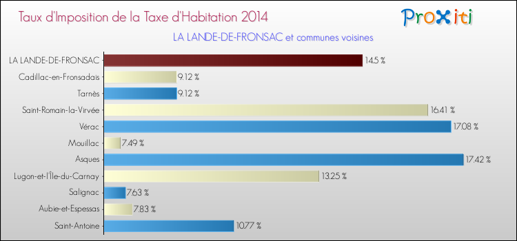 Taux d'imposition de la taxe d'habitation 2014 pour LA LANDE-DE-FRONSAC et les communes proches Comparaison des taux d'imposition de la taxe d'habitation 2014 pour LA LANDE-DE-FRONSAC et les communes voisines