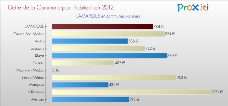 Dette par habitant de la commune en 2012 pour LAMARQUE et les communes proches Comparaison de la dette par habitant de la commune en 2012 pour LAMARQUE et les communes voisines