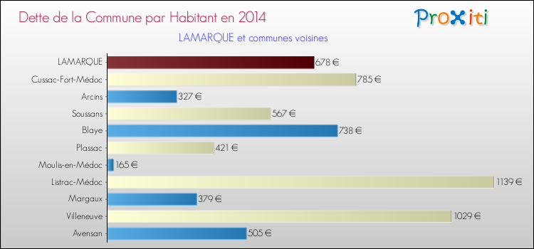 Dette par habitant de la commune en 2014 pour LAMARQUE et les communes proches Comparaison de la dette par habitant de la commune en 2014 pour LAMARQUE et les communes voisines