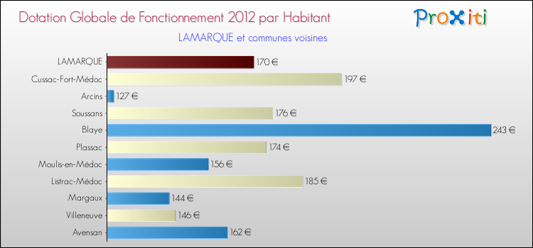 Montant des dotations globales de fonctionnement DGF par Habitant pour LAMARQUE et les communes proches Comparaison des des dotations globales de fonctionnement DGF par habitant pour LAMARQUE et les communes voisines