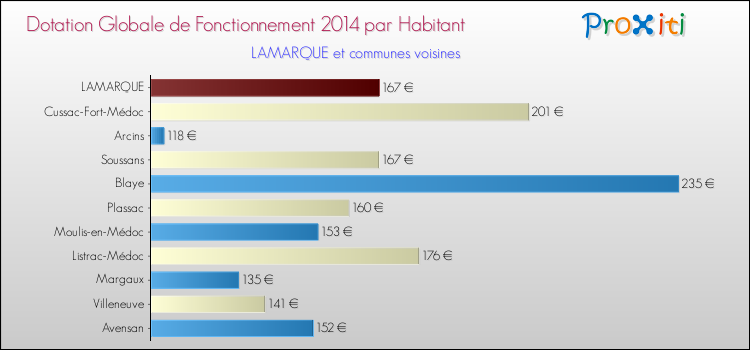 Montant des dotations globales de fonctionnement DGF par Habitant pour LAMARQUE et les communes proches en 2014. Comparaison des des dotations globales de fonctionnement DGF par habitant pour LAMARQUE et les communes voisines en 2014.