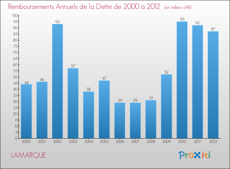 Evolution de l'annuité de la dette pour la commune de LAMARQUE de 2000 à 2012 Annuités de la dette pour LAMARQUE de 2000 à 2012