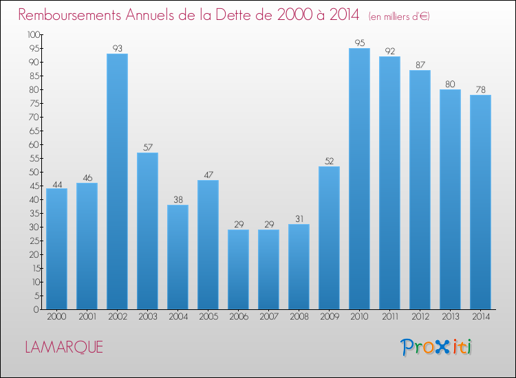 Evolution de l'annuité de la dette pour la commune de LAMARQUE de 2000 à 2014 Annuités de la dette pour LAMARQUE de 2000 à 2014