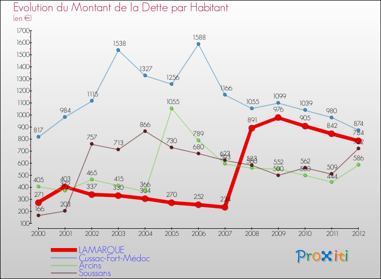 Evolution de la dette par habitant pour la commune de LAMARQUE et les communes proches de 2000 à 2012 Comparaison de la dette par habitant pour LAMARQUE et les communes voisines de 2000 à 2012