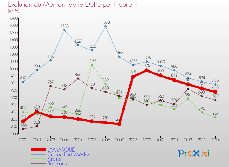 Evolution de la dette par habitant pour la commune de LAMARQUE et les communes proches de 2000 à 2014 Comparaison de la dette par habitant pour LAMARQUE et les communes voisines de 2000 à 2014