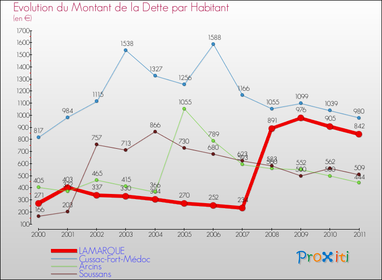 Evolution de la dette par habitant pour la commune de LAMARQUE et les communes proches Comparaison de la dette par habitant pour LAMARQUE et les communes voisines