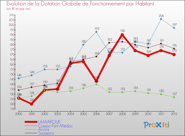 Evolution et montant de la dotation globale de fonctionnement par Habitant pour LAMARQUE et les communes proches Comparaison des dotations globales de fonctionnement par habitant pour LAMARQUE et les communes voisines