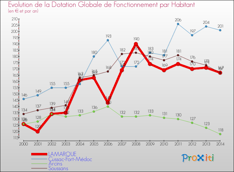 Evolution et montant de la dotation globale de fonctionnement par Habitant pour LAMARQUE et les communes proches de 2000 à 2014. Comparaison des dotations globales de fonctionnement par habitant pour LAMARQUE et les communes voisines de 2000 à 2014.