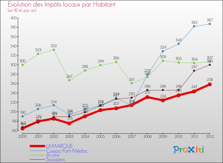 Evolution et montant des impôts locaux par Habitant pour LAMARQUE et les communes proches Comparaison des impôts locaux par habitant pour LAMARQUE et les communes voisines