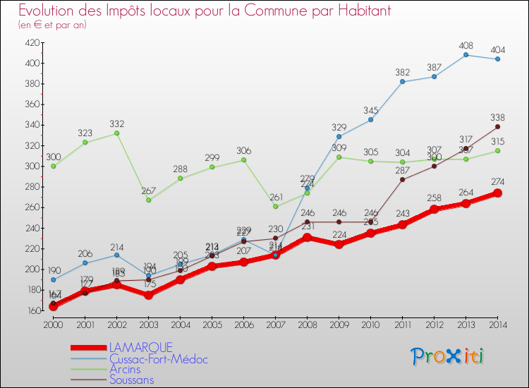Evolution et montant des impôts locaux par Habitant pour LAMARQUE et les communes proches de 2000 à 2014 Comparaison des impôts locaux par habitant pour LAMARQUE et les communes voisines de 2000 à 2014