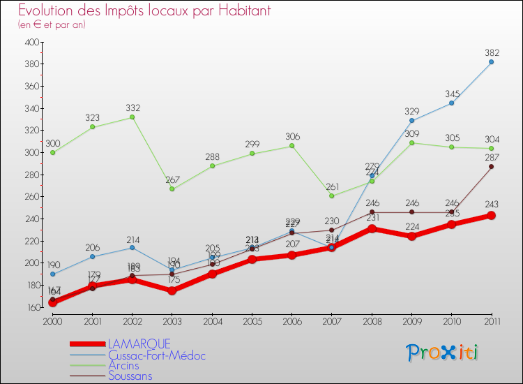 Evolution et montant des impôts locaux par Habitant pour LAMARQUE et les communes proches Comparaison des impôts locaux par habitant pour LAMARQUE et les communes voisines