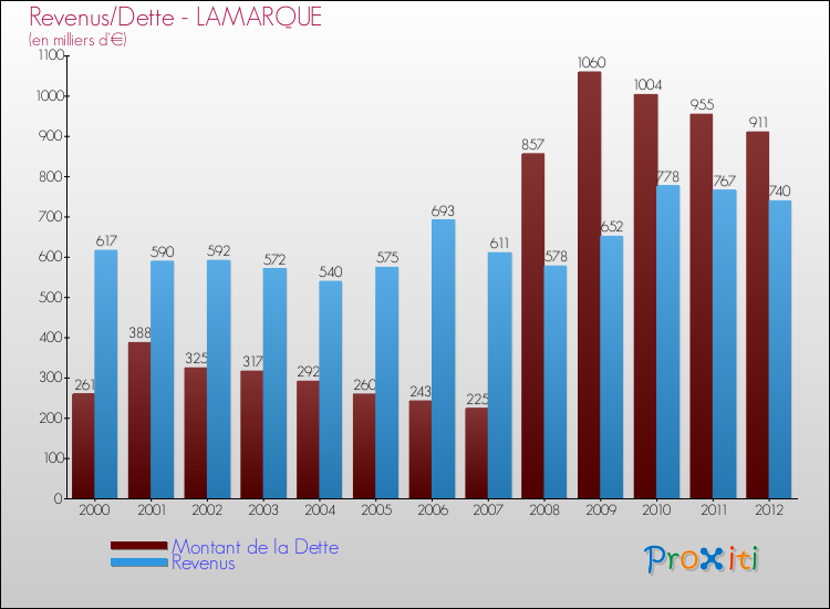 Evolution comparée de la dette et des revenus pour la commune de LAMARQUE de 2000 à 2012 Comparaison de la dette et des revenus pour LAMARQUE de 2000 à 2012