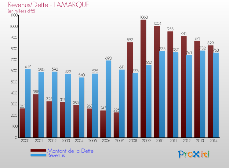 Evolution comparée de la dette et des revenus pour la commune de LAMARQUE de 2000 à 2014 Comparaison de la dette et des revenus pour LAMARQUE de 2000 à 2014