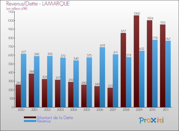 Evolution comparée de la dette et des revenus pour la commune de LAMARQUE de 2000 à 2011 Comparaison de la dette et des revenus pour LAMARQUE de 2000 à 2011