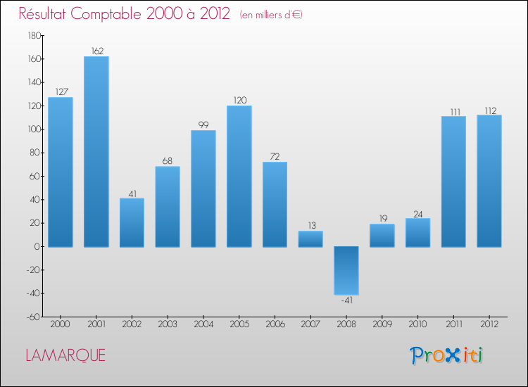 Evolution du résultat comptable pour la commune de LAMARQUE de 2000 à 2012 Evolution du résultat comptable pour LAMARQUE de 2000 à 2012
