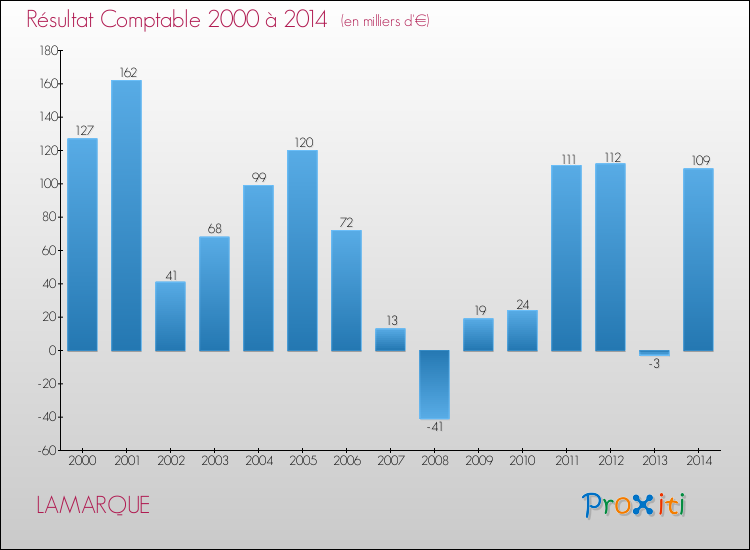 Evolution du résultat comptable pour la commune de LAMARQUE de 2000 à 2014 Evolution du résultat comptable pour LAMARQUE de 2000 à 2014