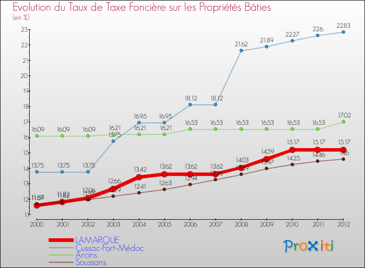 Evolution du taux de la taxe foncière sur le bati pour LAMARQUE et les communes proches de 2000 à 2012 Comparaison des taux de taxe foncière sur le bati pour LAMARQUE et les communes voisines de 2000 à 2012