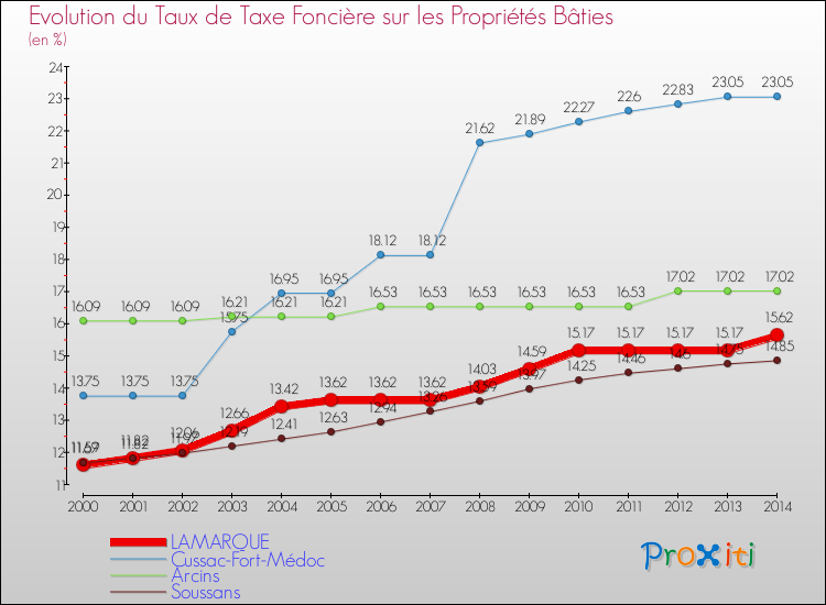 Evolution du taux de la taxe foncière sur le bati pour LAMARQUE et les communes proches de 2000 à 2014 Comparaison des taux de taxe foncière sur le bati pour LAMARQUE et les communes voisines de 2000 à 2014