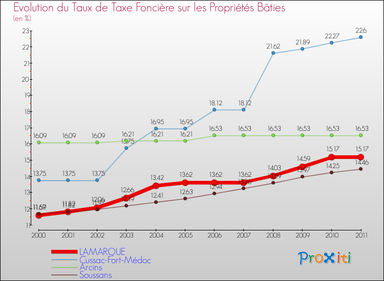 Evolution du taux de la taxe foncière sur le bati pour LAMARQUE et les communes proches Comparaison des taux de taxe foncière sur le bati pour LAMARQUE et les communes voisines