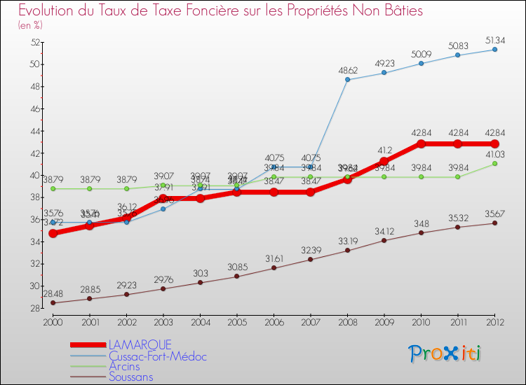 Evolution du taux de la taxe foncière sur les immeubles et terrains non batis pour LAMARQUE et les communes proches de 2000 à 2012 Comparaison des taux de la taxe foncière sur les immeubles et terrains non batis pour LAMARQUE et les communes voisines de 2000 à 2012