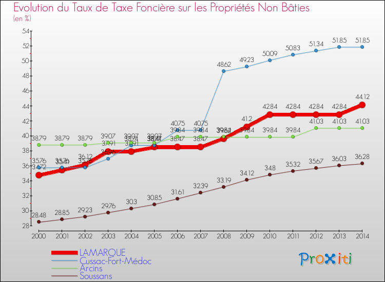 Evolution du taux de la taxe foncière sur les immeubles et terrains non batis pour LAMARQUE et les communes proches de 2000 à 2014 Comparaison des taux de la taxe foncière sur les immeubles et terrains non batis pour LAMARQUE et les communes voisines de 2000 à 2014