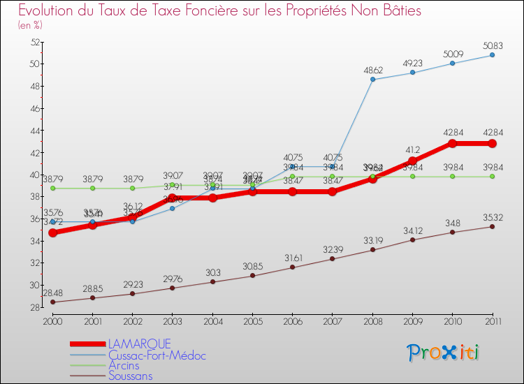 Evolution du taux de la taxe foncière sur les immeubles et terrains non batis pour LAMARQUE et les communes proches Comparaison des taux de la taxe foncière sur les immeubles et terrains non batis pour LAMARQUE et les communes voisines