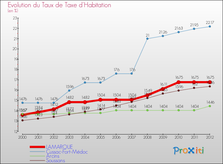 Evolution du taux de la taxe d'habitation pour LAMARQUE et les communes proches Comparaison des taux de la taxe d'habitation pour LAMARQUE et les communes voisines