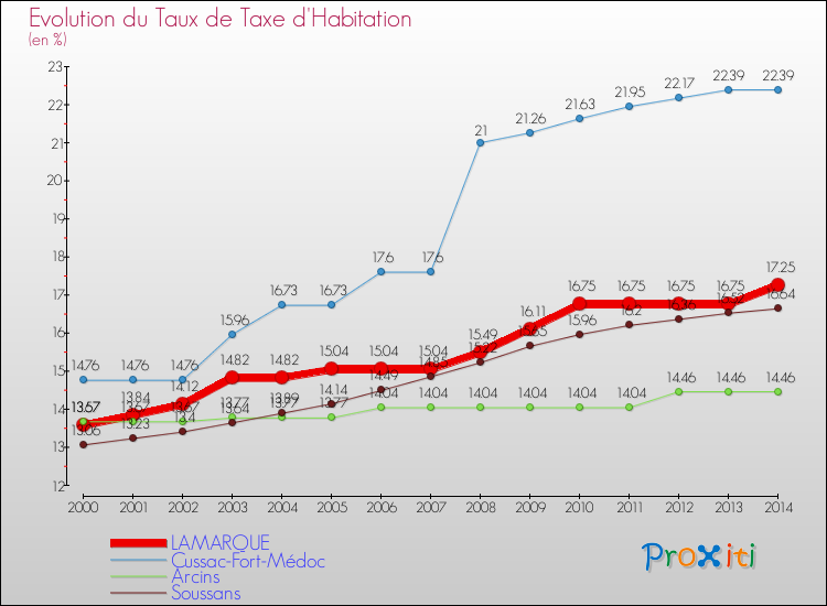 Evolution du taux de la taxe d'habitation pour LAMARQUE et les communes proches de 2000 à 2014 Comparaison des taux de la taxe d'habitation pour LAMARQUE et les communes voisines de 2000 à 2014